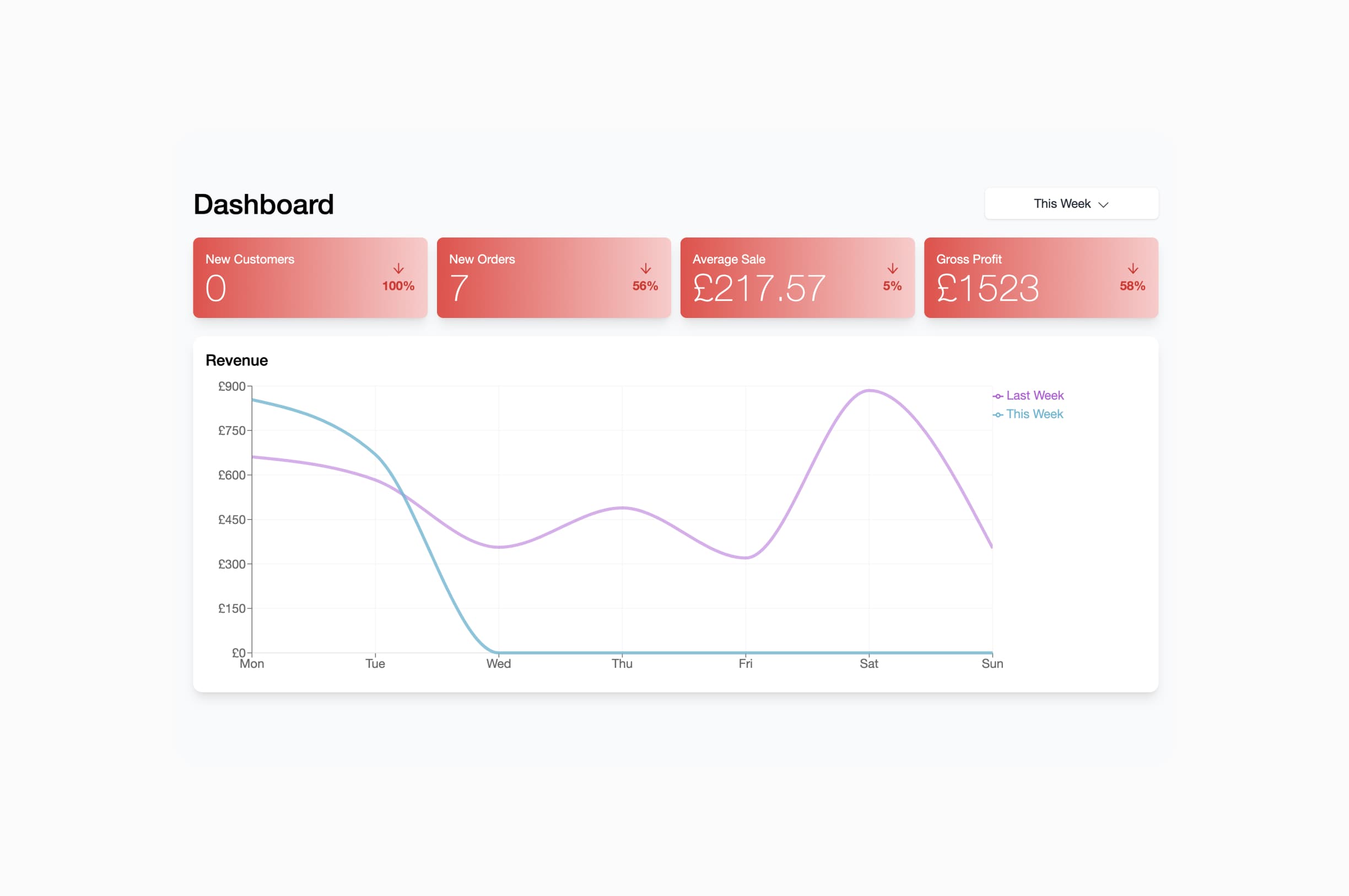 JS graph and dashboard development